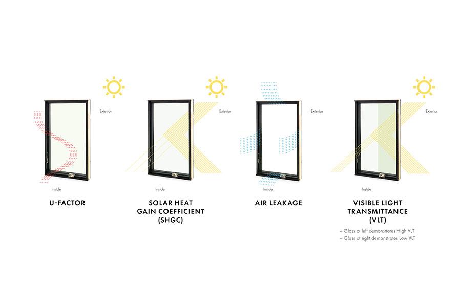 Four graphics visually representing energy performance measures, including: U-Factor, Solar Heat Gain Coefficient (SHGC), air leakage, and Visible Light Transmittance (VLT). 